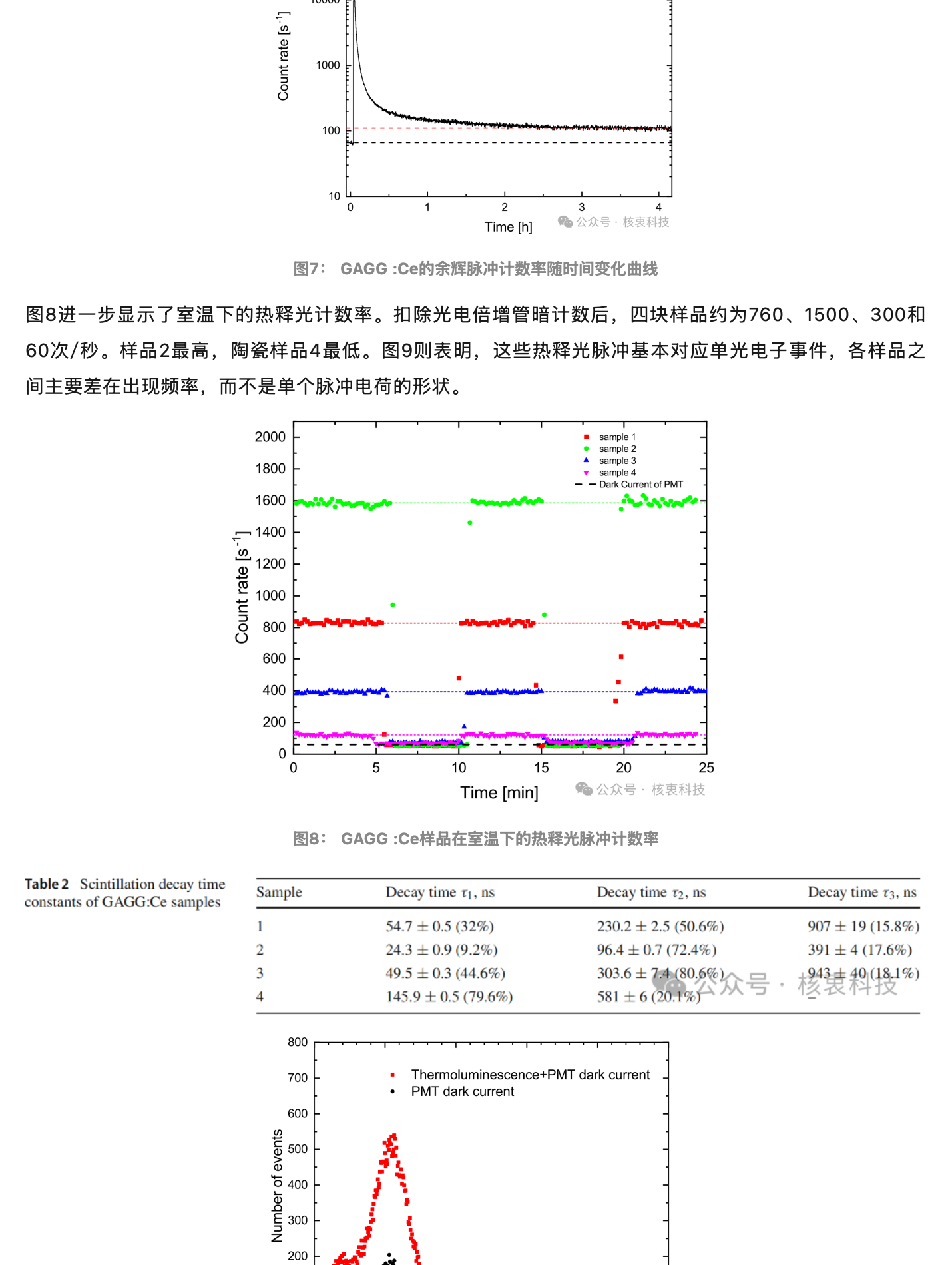GAGG 闪烁体的比较研究：怎样让它发光更快，同时又有高光产额？，原稿第 5 部分